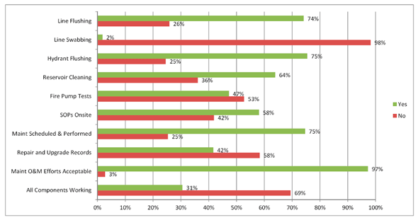 Figure 3.10 - Summary of Findings: Water Systems Operational Practices