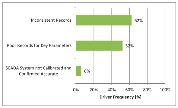 Figure 3.11 - Reporting Risk Drivers