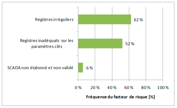 Figure 3.11 &ndash; Facteurs de risque associ&eacute;s aux rapports
