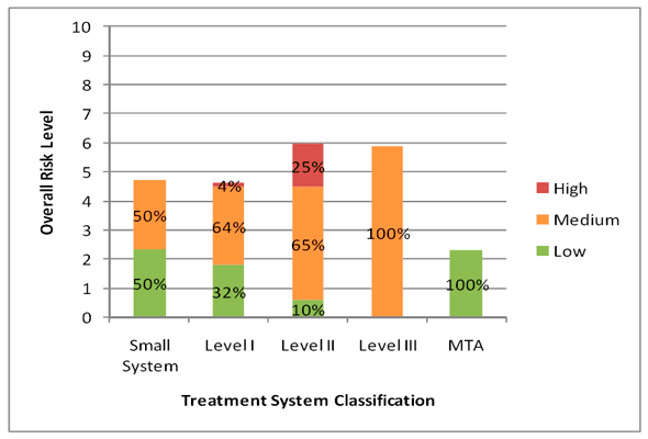 Figure 3.14 - Risk Profile Based on Wastewater Treatment System Classification