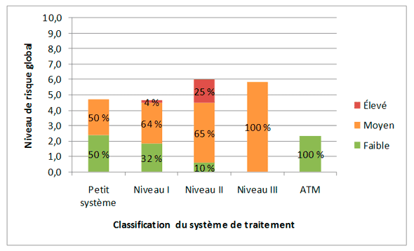 Figure 3.14 &ndash; Profil de risque fond&eacute; sur la classification du système d'&eacute;puration des eaux us&eacute;es