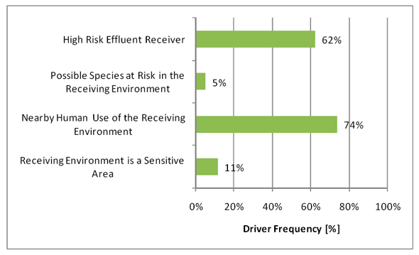 Figure 3.16 - Effluent Risk Drivers