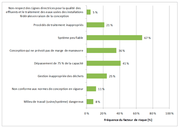 Figure 3.17 &ndash; Facteurs de risque associ&eacute;s &agrave; la conception