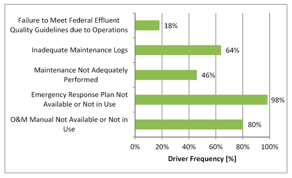 Figure 3.18 - Operation Risk Drivers