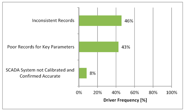 Figure 3.19 - Reporting Risk Drivers