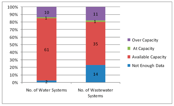 Figure 3.1 - Water and Wastewater Treatment Capacities