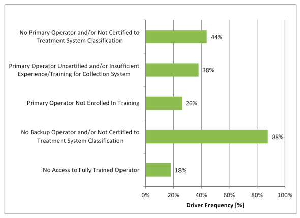 Figure 3.20 - Operators Risk Drivers