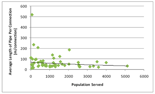 Figure 3.2 - Water Distribution: Average Pipe Length per Connection