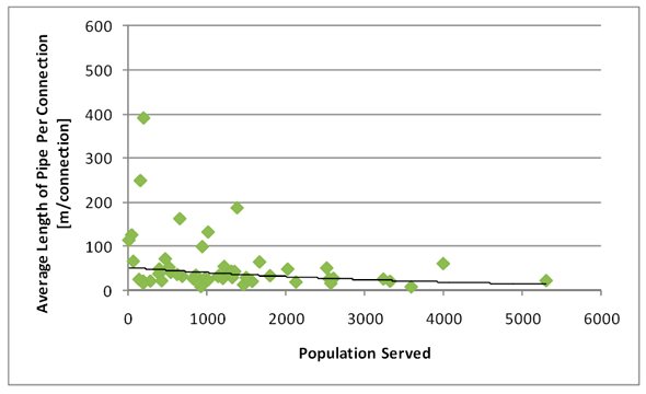 Figure 3.3 - Wastewater Collection: Average Pipe Length per Connection