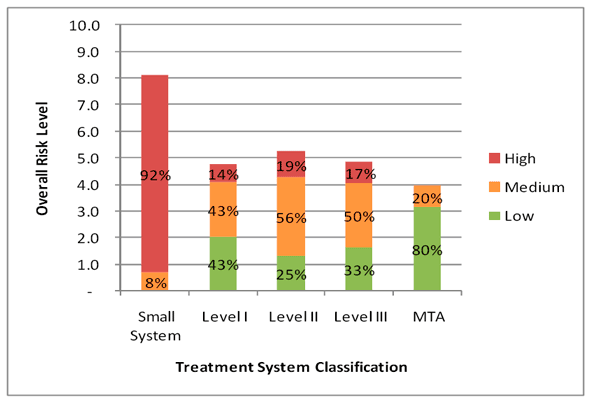 Figure 3.5 - Risk Profile Based on Water Treatment System Classification