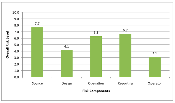 Figure 3.6 - Water: Risk Profile Based on Risk Components