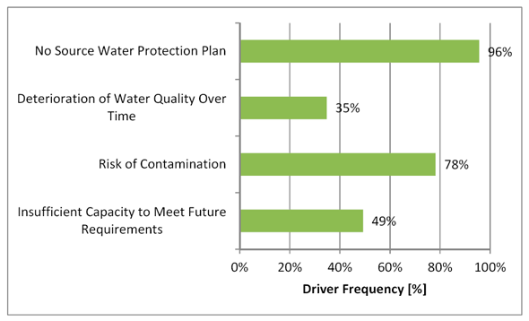 Figure 3.7 - Source Risk Drivers