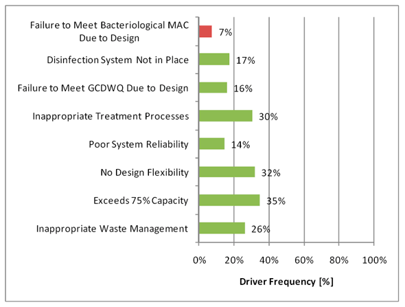 Figure 3.8 - Design Risk Drivers