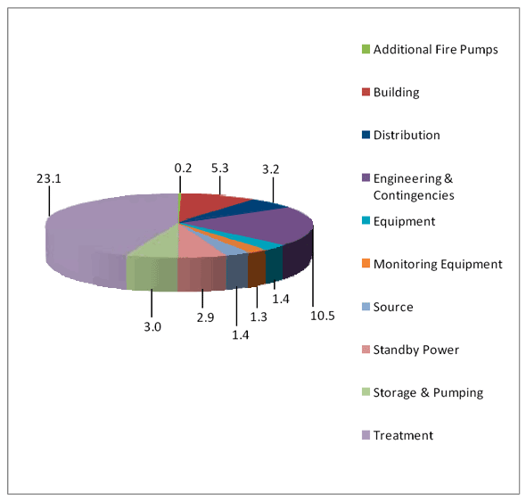 Figure 4.1 - Breakdown of the Estimated Construction Costs to Meet INAC's Protocols: Water ($ - M)