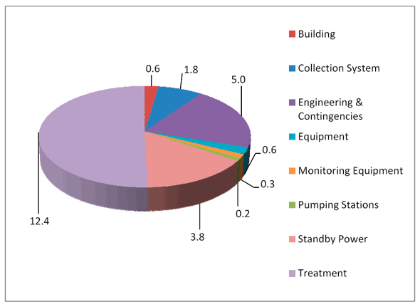 Figure 4.2 - Breakdown of the Estimated Construction Costs to Meet Protocol: Wastewater ($ - M)