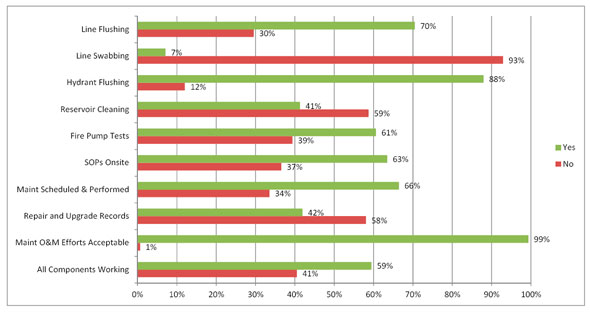 Figure 3.10 - Summary of Findings: Water Systems Operational Practices