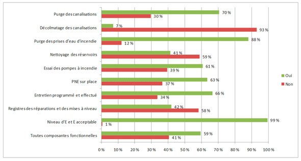 Figure 3.10 &ndash; R&eacute;sum&eacute; des observations&nbsp;: Pratiques d'exploitation des syst&egrave;mes d'aqueduc