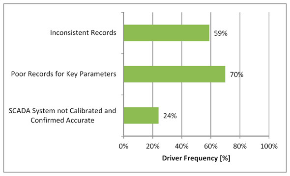 Figure 3.11 - Reporting Risk Drivers