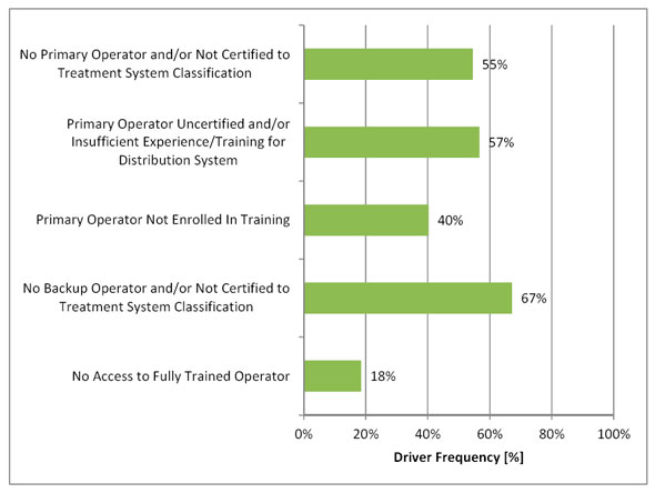 Figure 3.12 - Operator Risk Drivers