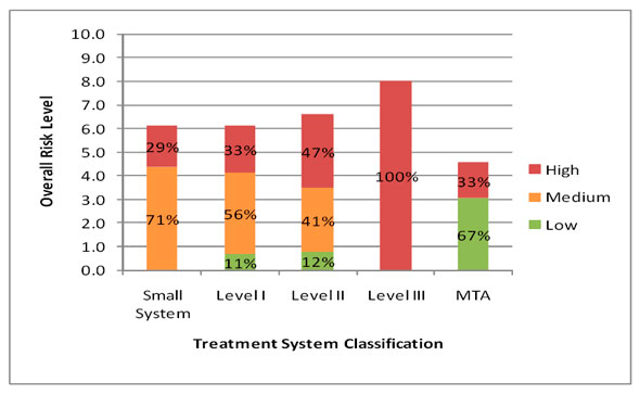 Figure 3.14 - Risk Profile Based on Wastewater Treatment System Classification