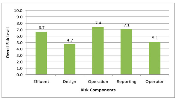 Figure 3.15 - Wastewater: Risk Profile Based on Risk Components