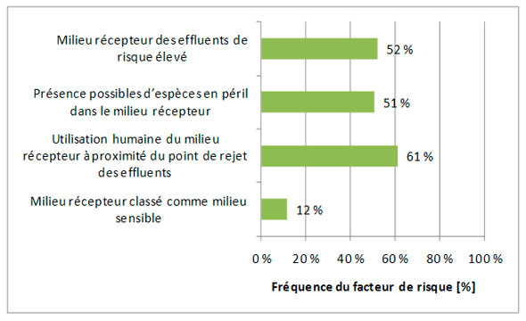 Figure 3.16 &ndash; Facteurs de risque associ&eacute;s au milieu r&eacute;cepteur des effluents