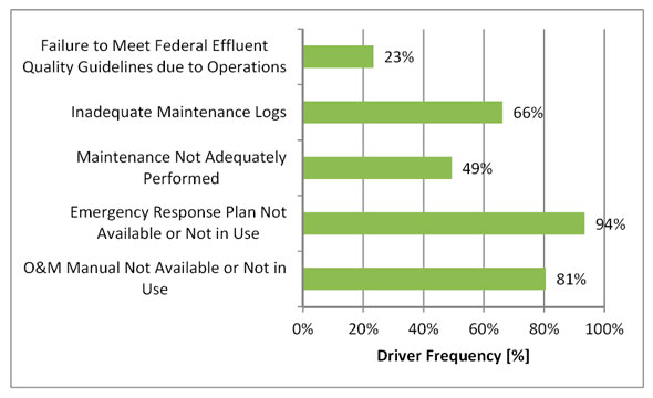 Figure 3.18 - Operation Risk Drivers