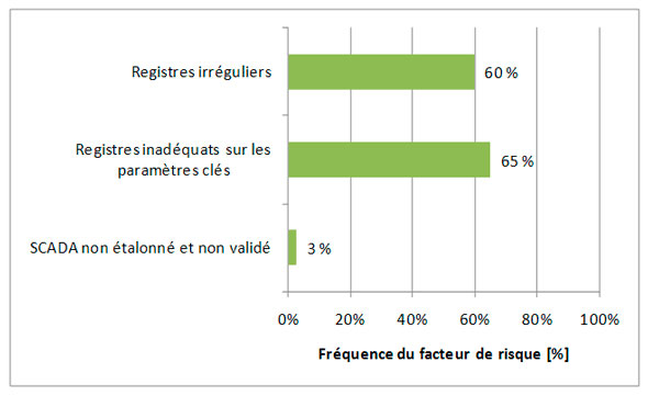 Figure 3.19 &ndash; Facteurs de risque associ&eacute;s aux rapports