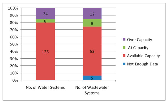 Figure 3.1 - Water and Wastewater Treatment Capacities