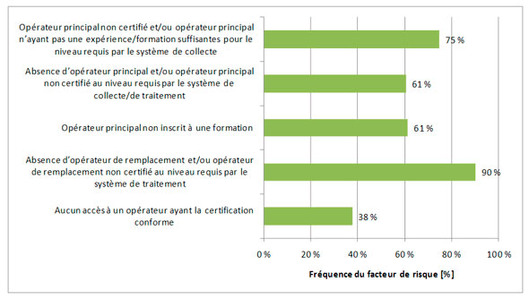 Figure 3.20 &ndash; Facteurs de risque associ&eacute;s aux op&eacute;rateurs