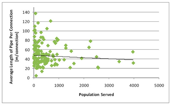 Figure 3.2 - Water Distribution: Average Pipe Length per Connection