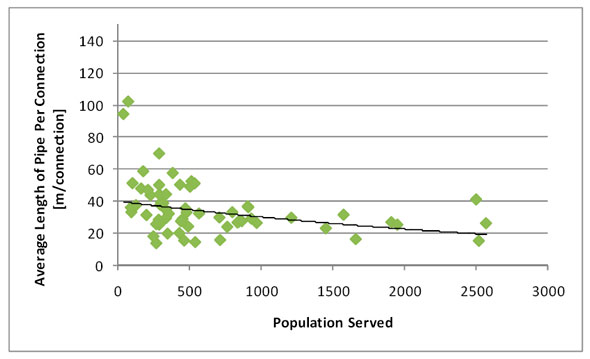 Figure 3.3 - Wastewater Collection: Average Pipe Length per Connection