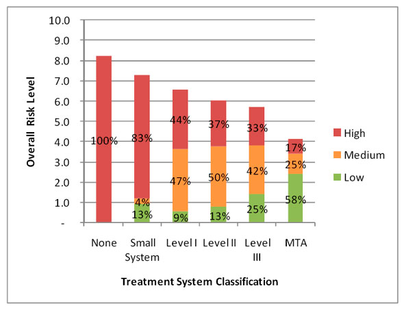 Figure 3.5 - Risk Profile Based on Water Treatment System Classification