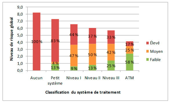 Figure 3.5 &ndash; Profil de risque fond&eacute; sur le niveau de classification du syst&egrave;me de traitement de l'eau
