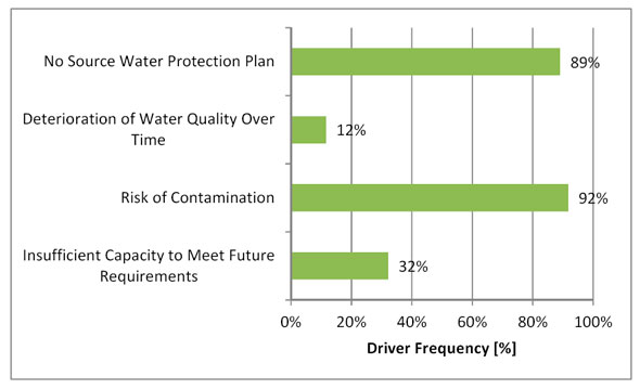 Figure 3.7 - Source Risk Drivers