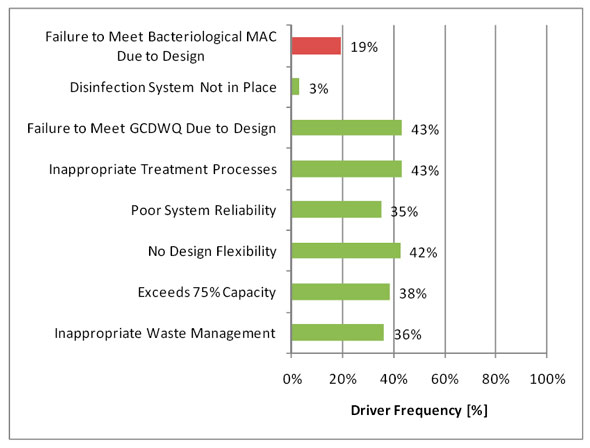 Figure 3.8 - Design Risk Drivers