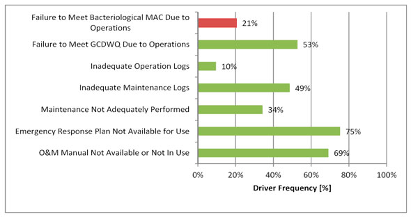 Figure 3.9 - Operations Risk Drivers