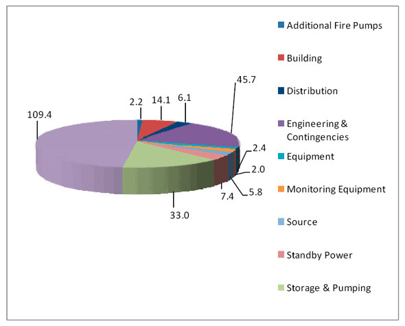 Figure 4.1 - Breakdown of the Estimated Construction Costs to Meet Indian and Northern Affairs Canada INAC's Protocol: Water ($ - M)