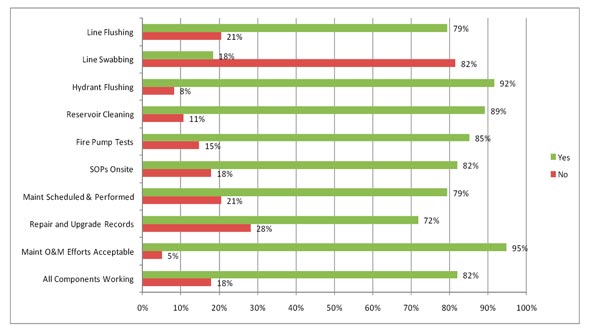 Figure 3.10 - Summary of Findings: Water Systems Operational Practices