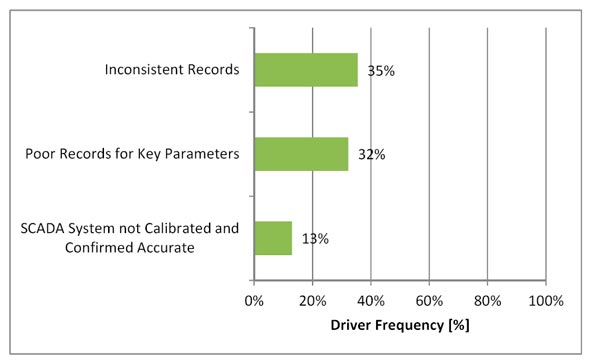 Figure 3.11 - Reporting Risk Drivers