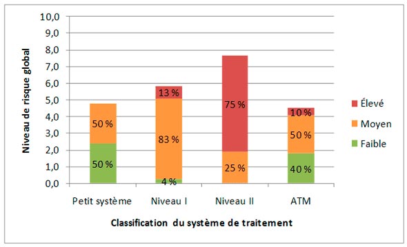 Figure 3.14 - Risk Profile Based on Wastewater Treatment System Classification