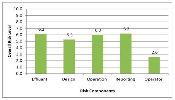 Figure 3.15 - Wastewater: Risk Profile Based on Risk Components