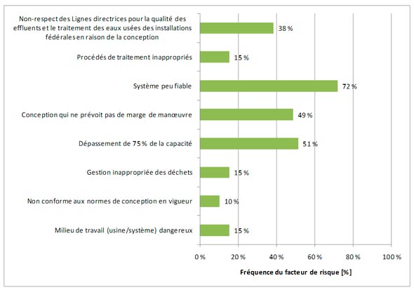 Figure 3.17 - Design Risk Drivers