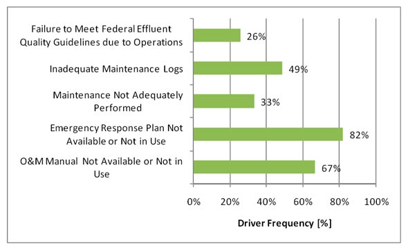 Figure 3.18 - Operation Risk Drivers