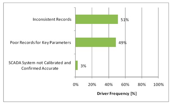 Figure 3.19 - Reporting Risk Drivers