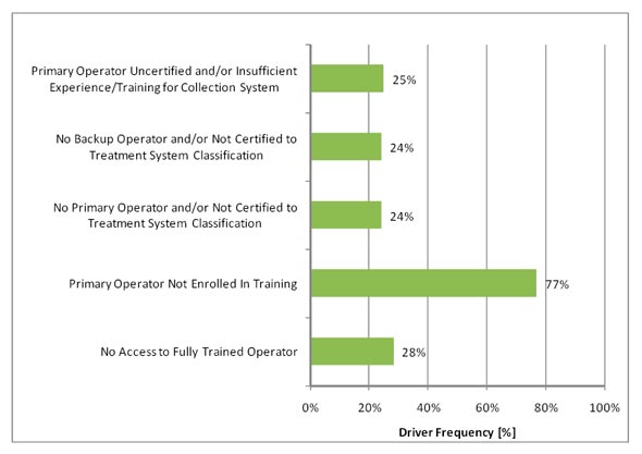 Figure 3.20 - Operators Risk Drivers