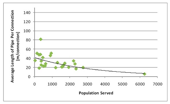 Figure 3.2 - Water Distribution: Average Pipe Length per Connection