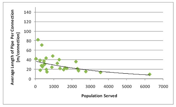 Figure 3.3 - Wastewater Collection: Average Pipe Length per Connection