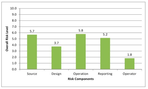 Figure 3.6 - Water: Risk Profile Based on Risk Components