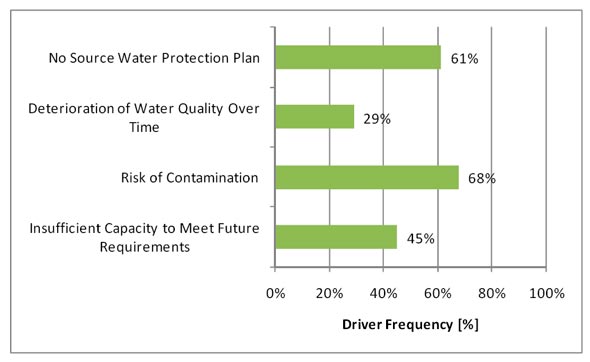 Figure 3.7 - Source Risk Drivers